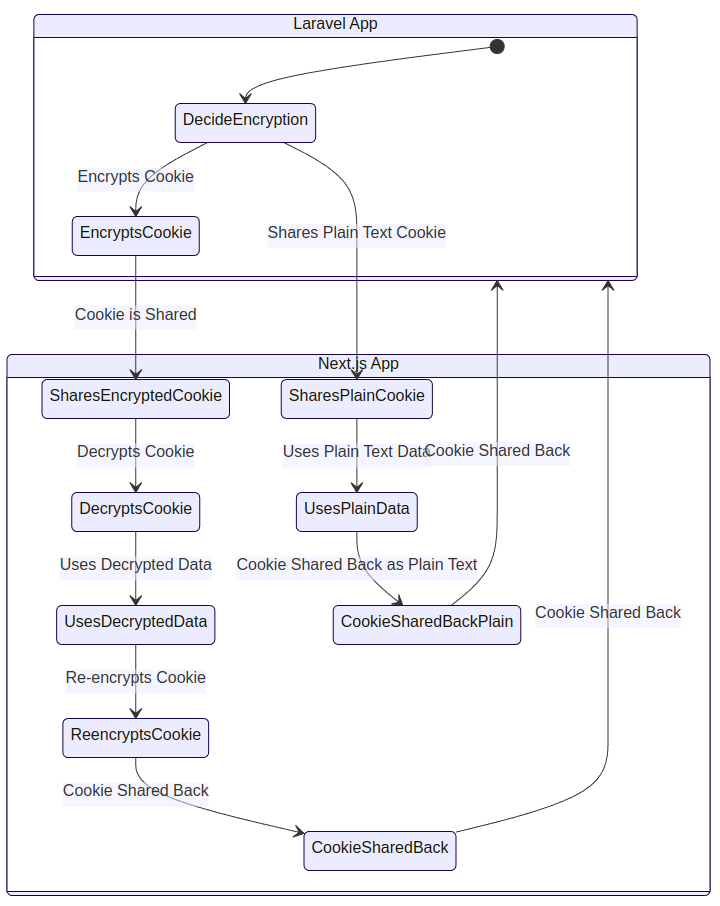 Encryption flow